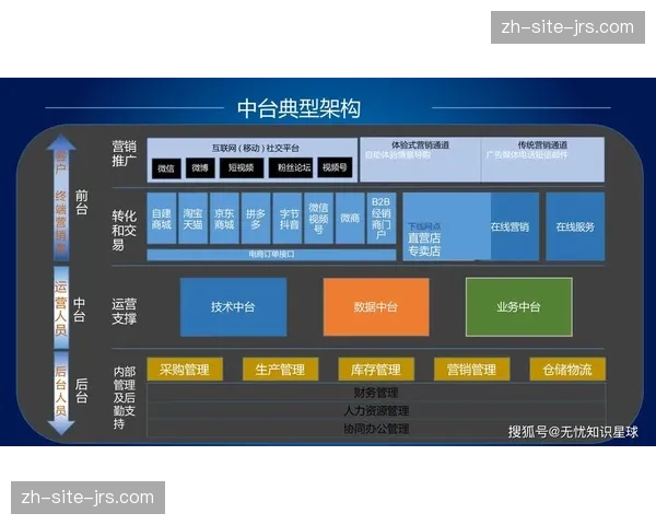 市场正由分散的工具化应用 转向以数据中台为核心的集成化管理格局
